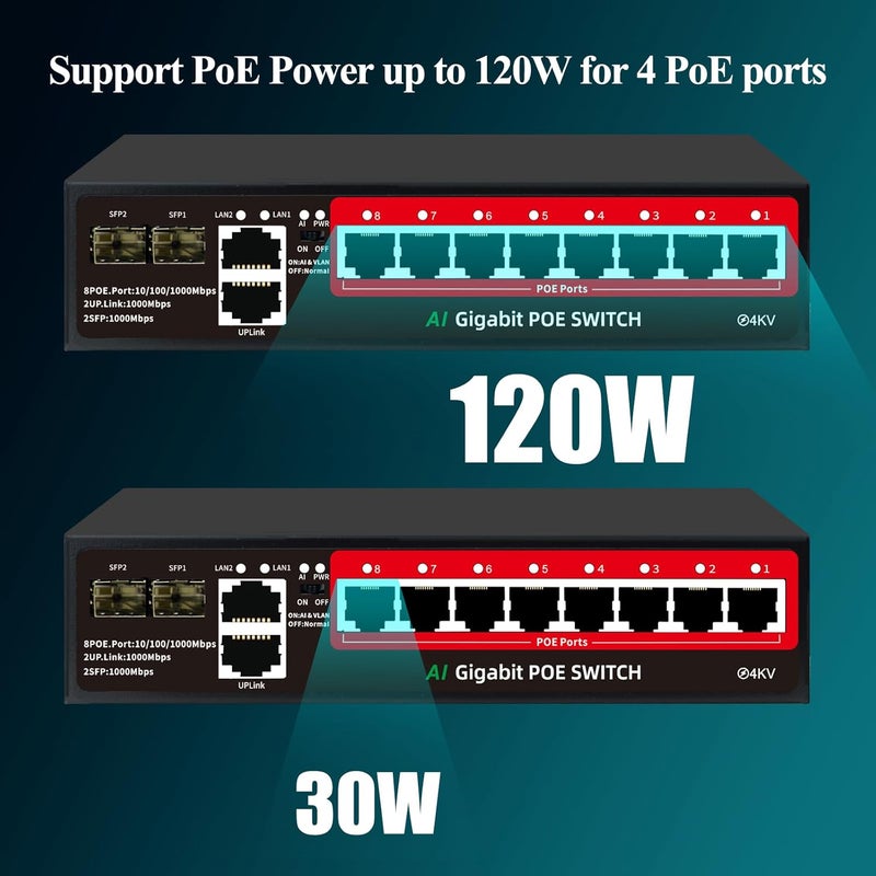 STEAMEMO 8-Port Gigabit PoE Switch | 2×Gigabit Uplinks + 2×1.25G SFP, AI VLAN Mode, 802.3af/at@120W, Unmanaged Metal Plug & Play (Desktop/Wall Mount) - Image 3